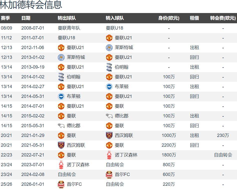 林皇转战巴甲？罗马诺：科林蒂安有望免签33岁英格兰中场林加德