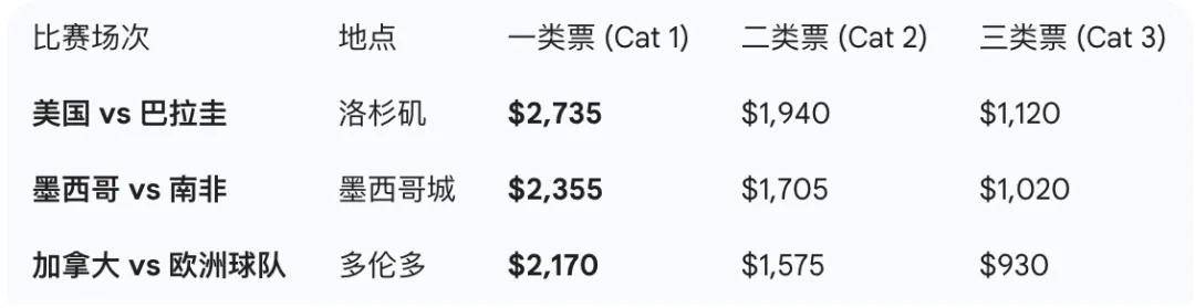 2026年世界杯抽签后票价起飞：决赛起步价飙至4185美元