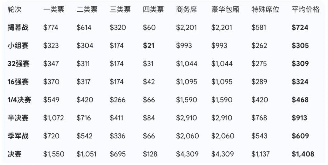 2026年世界杯抽签后票价起飞：决赛起步价飙至4185美元