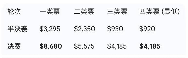 2026年世界杯抽签后票价起飞：决赛起步价飙至4185美元